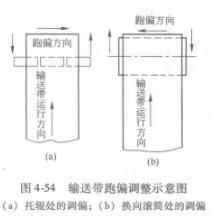輸送帶跑偏調(diào)整示意圖.jpg